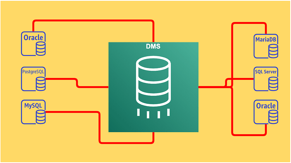 What is AWS DMS – Types of Migration and Benefits