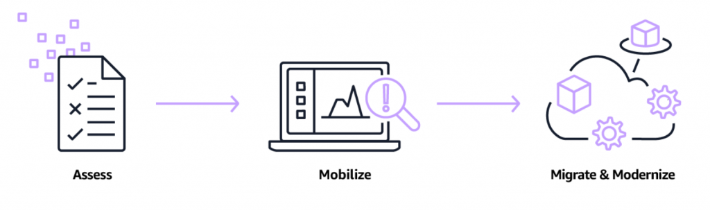 What Are The Three Phases Of AWS Cloud Migration?